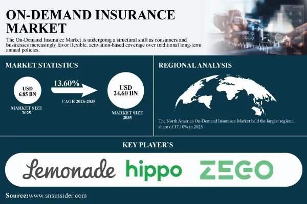 On-Demand Insurance Market Size to Hit $24.60 Billion by 2035 | SNS Insider