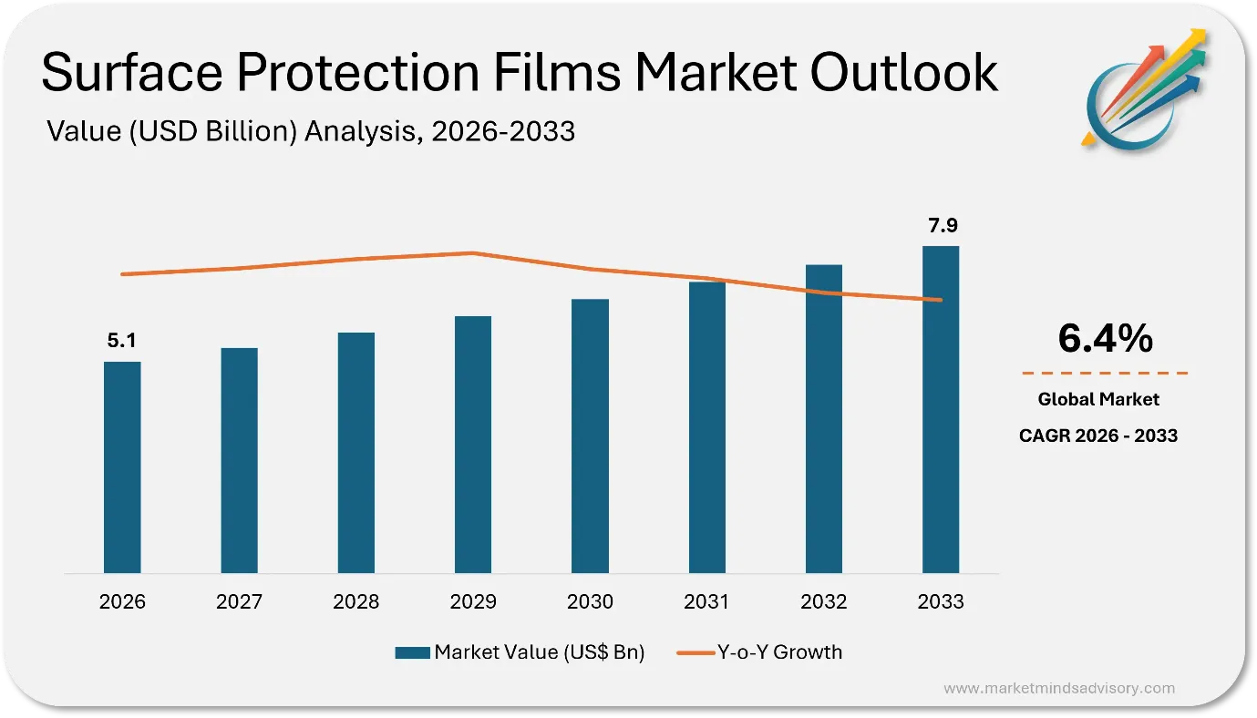 Surface Protection Films Market: Electronics And EV Manufacturing Now Outgrow The Appliance Business That Built The Category