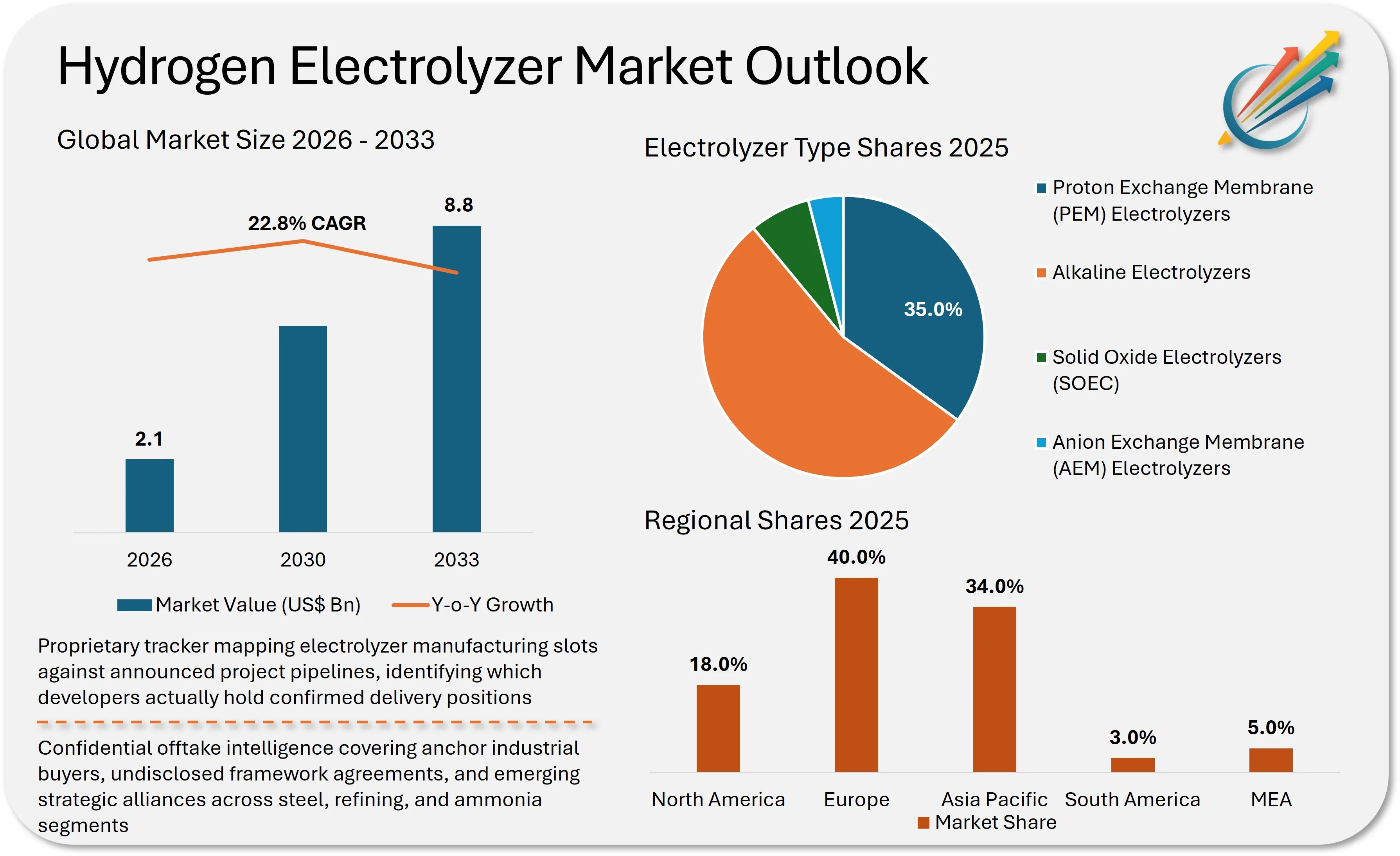 Hydrogen Electrolyzer Market