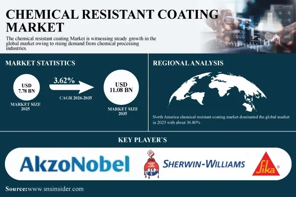 Chemical Resistant Coating Market Size to Reach USD 11.08 Billion by 2035; Growth Driven by Rising Corrosion Protection Demand | SNS Insider