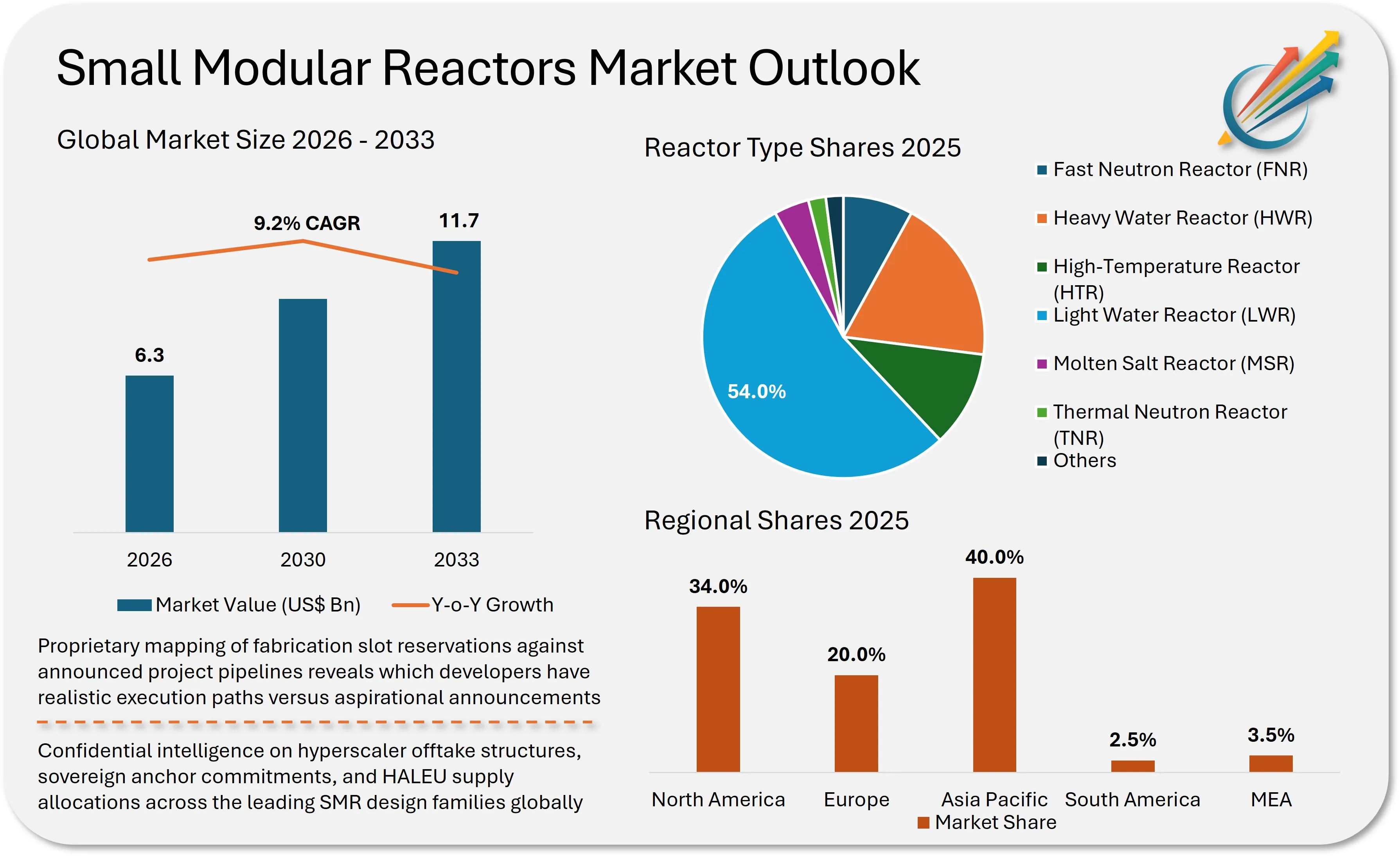 Small Modular Reactors (SMRs) Market Demand Insights Innovation