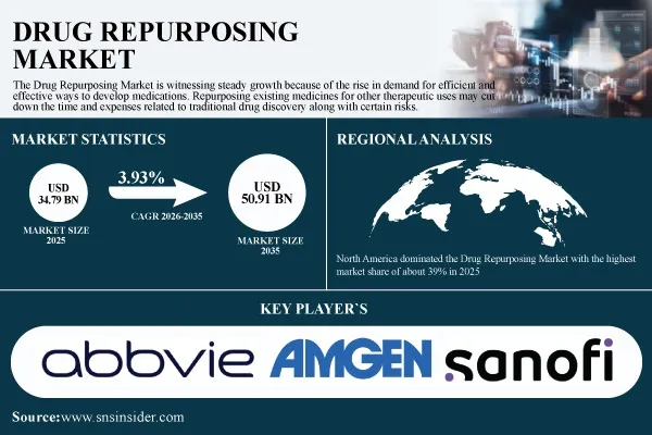 Drug Repurposing Market to Reach USD 50.91 Billion by 2035, Expanding at 3.93% CAGR | SNS Insider