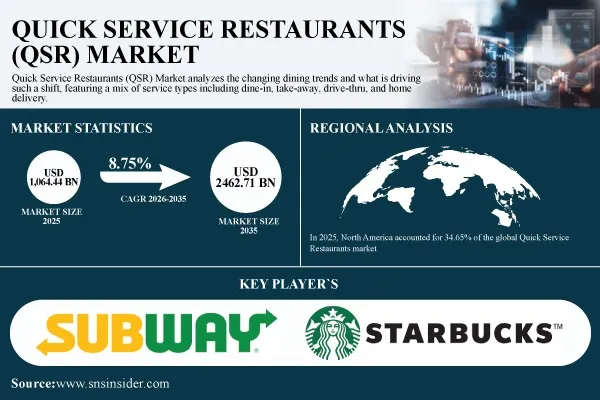 Quick Service Restaurants (QSR) Market Surges to USD 2,462.71 Billion by 2035, at 8.75% CAGR – Report by SNS Insider