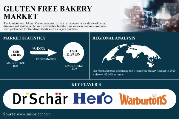 Gluten Free Bakery Market to Grow from USD 4.84 Billion in 2025 to USD 11.97 Billion by 2035, at 9.48% CAGR – SNS Insider