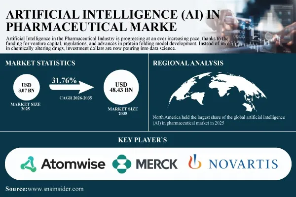 AI in Pharmaceutical Market to Hit USD 48.43 Billion by 2035, Growing at 31.76% CAGR – SNS Insider