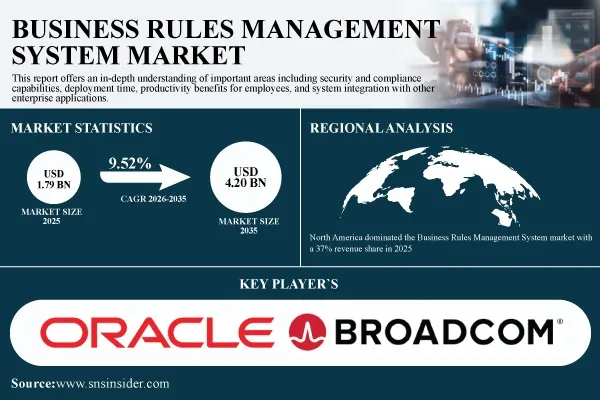 Business Rules Management System Market to Reach $4.20 Billion by 2035 as AI-Driven Decision Automation Accelerates | Research by SNS Insider