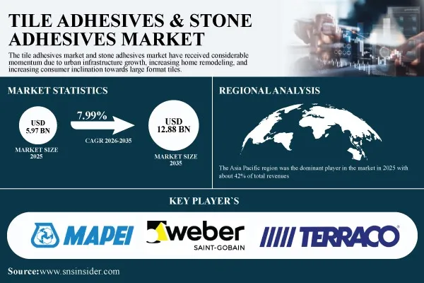 Tile Adhesives & Stone Adhesives Market Size to Surpass USD 12.88 Billion by 2035 Growing at 7.99% CAGR | SNS Insider