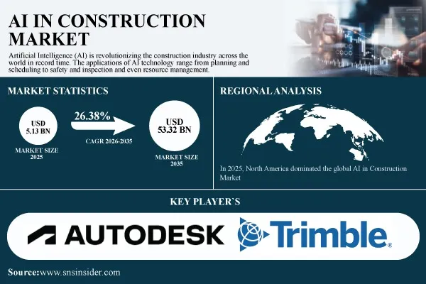 AI in Construction Market Surges to USD 53.32 Billion by 2035, at 26.38% CAGR – Report by SNS Insider