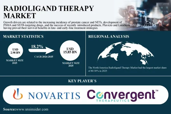 Radioligand Therapy Market to Grow from USD 2.98 Billion in 2025 to USD 15.85 Billion by 2035, at a CAGR of 18.2% - SNS Insider