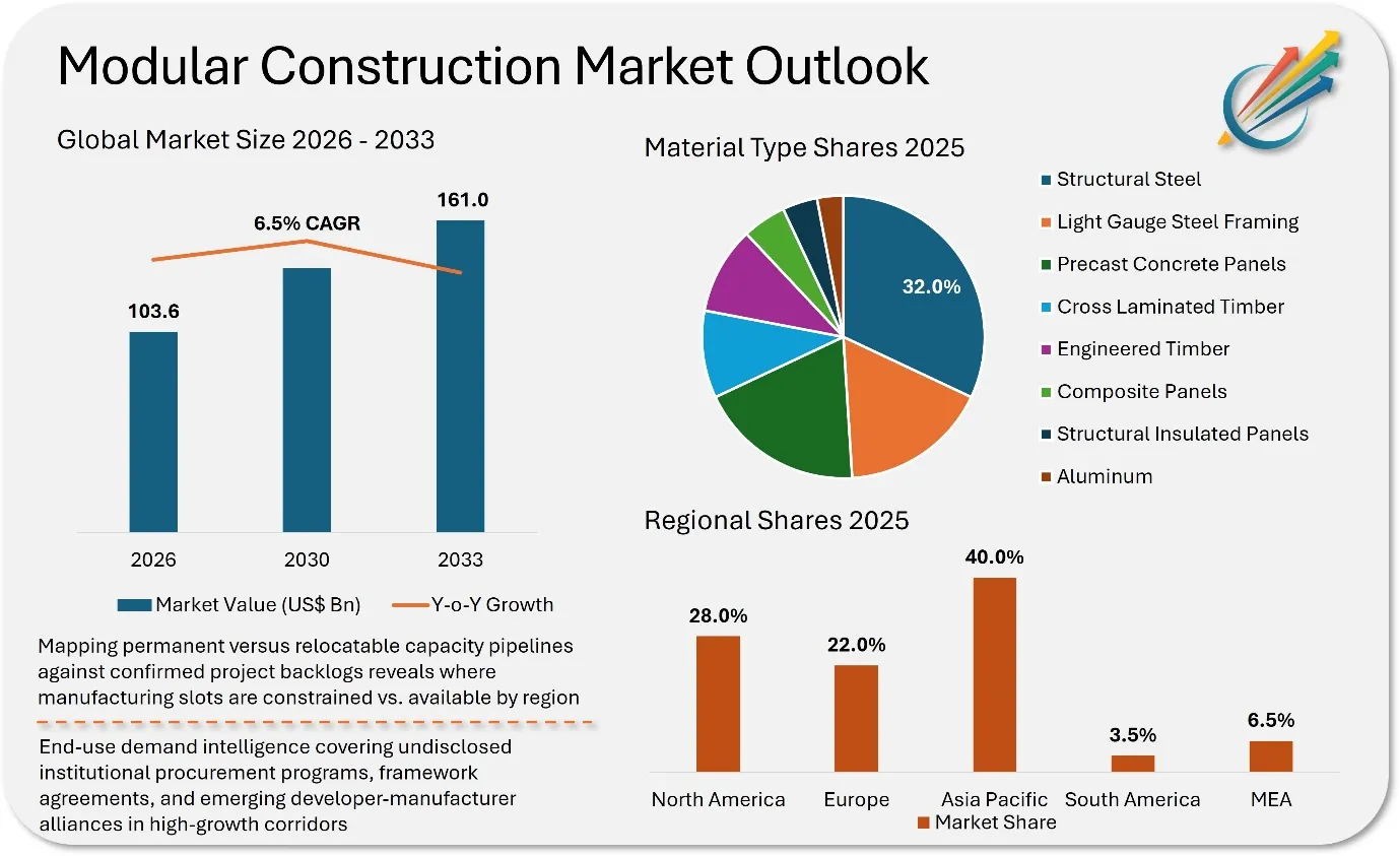 Modular Construction Market Size, Innovation, Demand, Insights