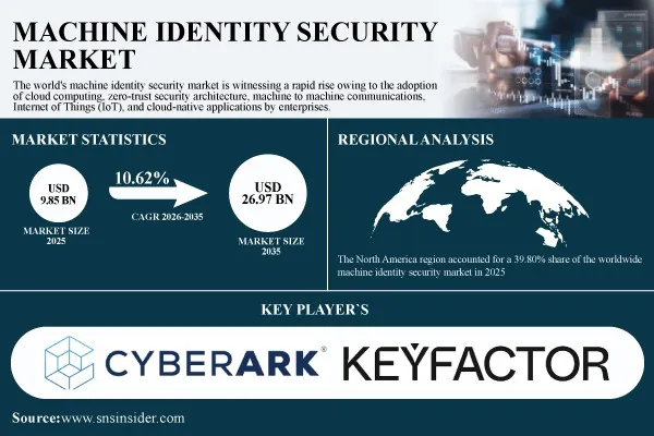 Machine Identity Security Market Size to Surpass $26.97 Billion by 2035 | Research by SNS Insider