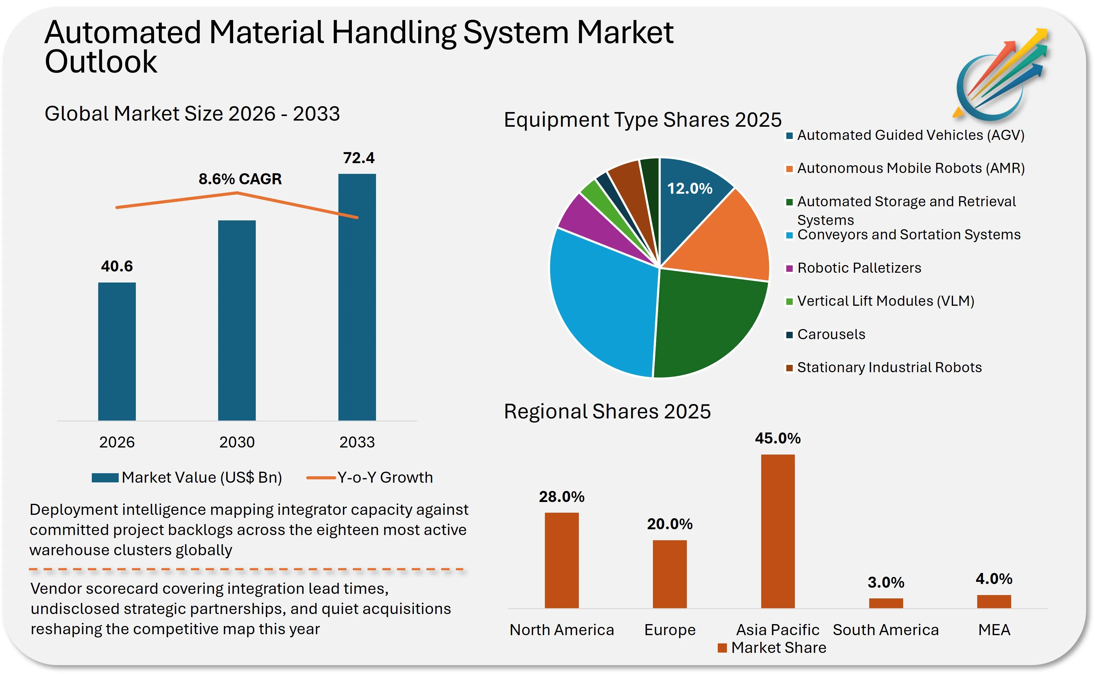 Automated Material Handling System Market