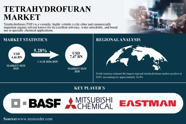 Tetrahydrofuran Market Size to Reach USD 7.47 Billion by 2035; Growth Driven by Rising Demand for PTMEG and Battery Electrolytes | SNS Insider