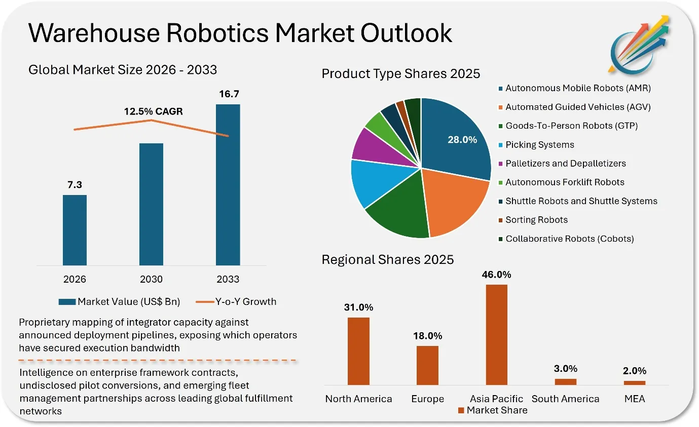 Warehouse Robotics Market: A Building-Shaped Commitment With A Twenty-Year Payback