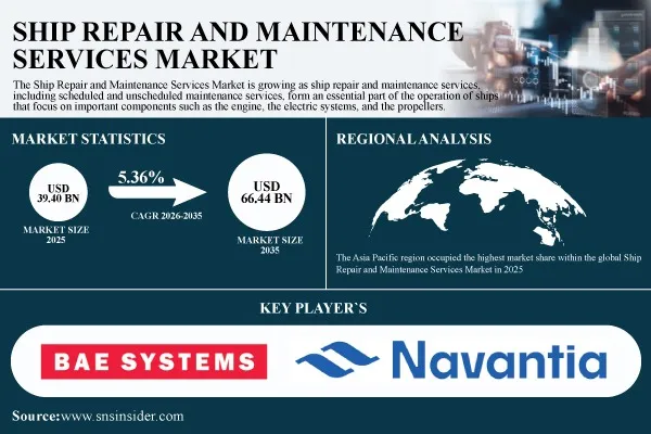 Ship Repair and Maintenance Services Market to Grow from USD 39.40 Billion in 2025 to USD 66.44 Billion by 2035 – SNS Insider