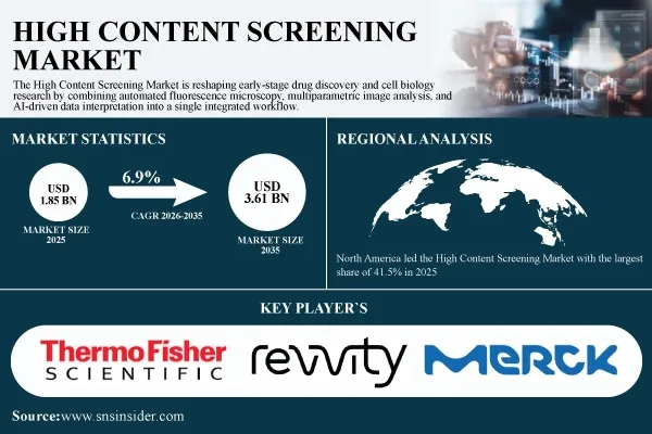 High Content Screening Market Size to Hit USD 3.61 Billion by 2035 at 6.9% CAGR as AI Imaging and 3D Cell Models Accelerate Drug Discovery – SNS Insider