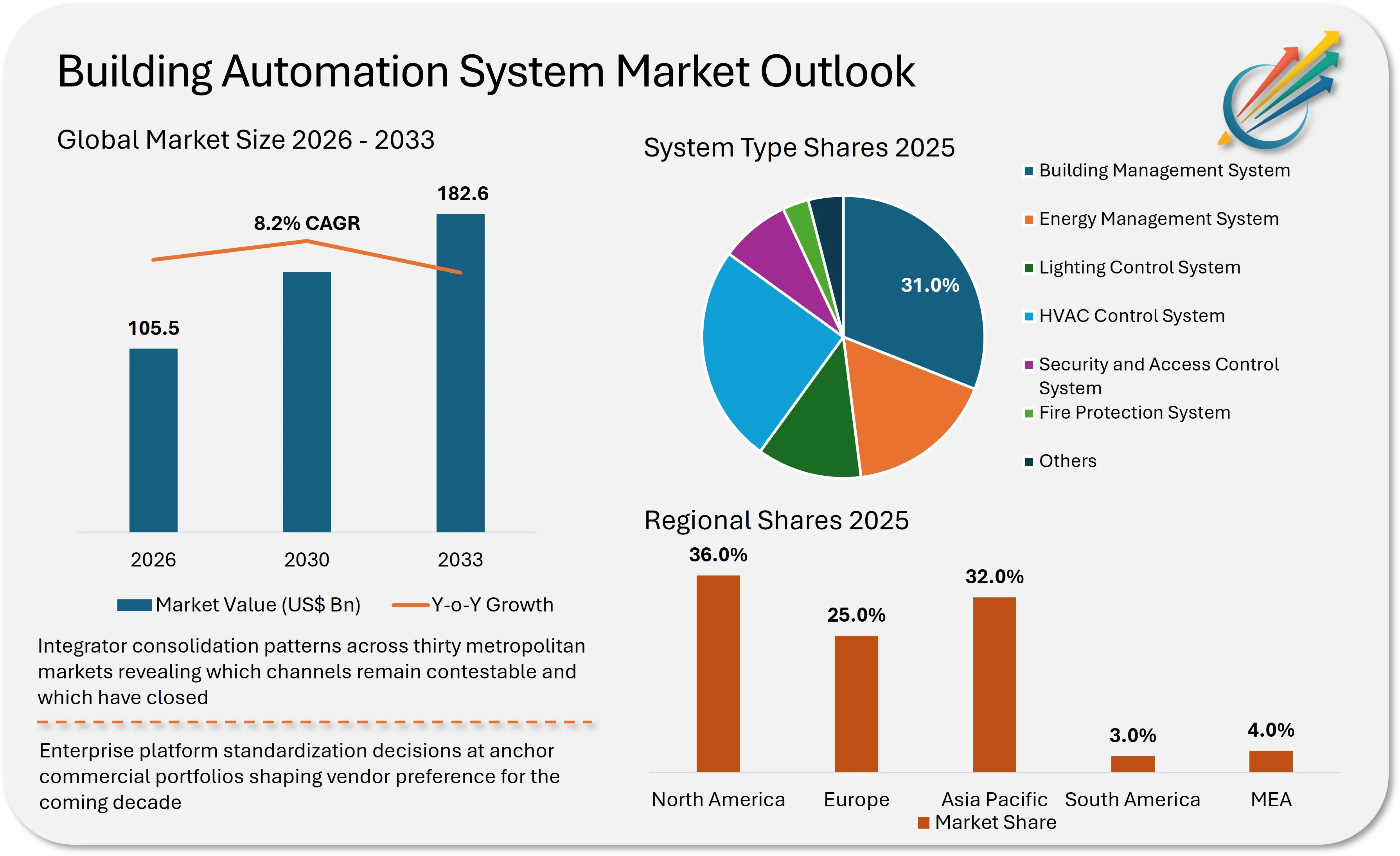 Building Automation System Market