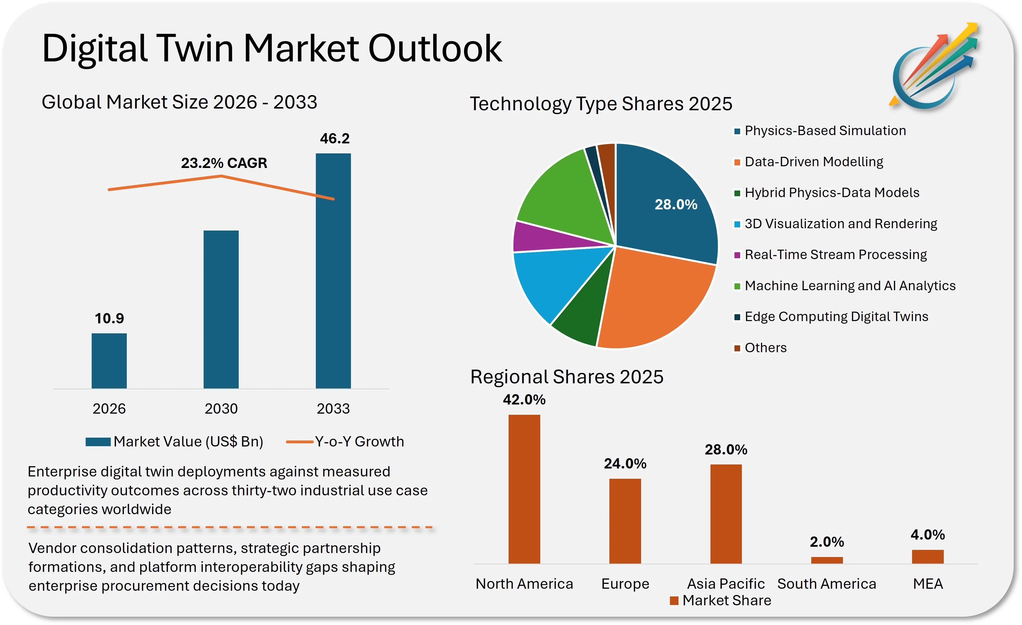Digital Twin Market - Demand Innovation Market Size