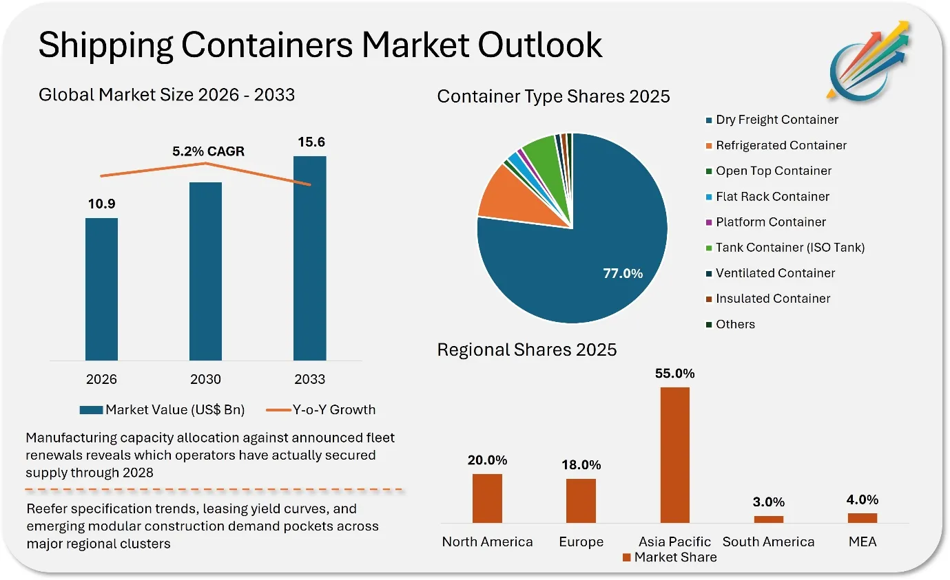 Shipping Containers Market - Demand, Competitive Insights, Market Size