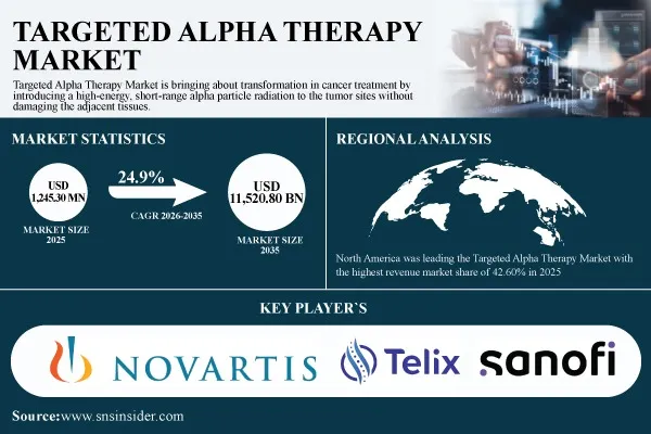 Targeted Alpha Therapy Market Size to Hit USD 11.52 Billion by 2035 from USD 1.25 Billion in 2025 at CAGR of 24.9% - SNS Insider