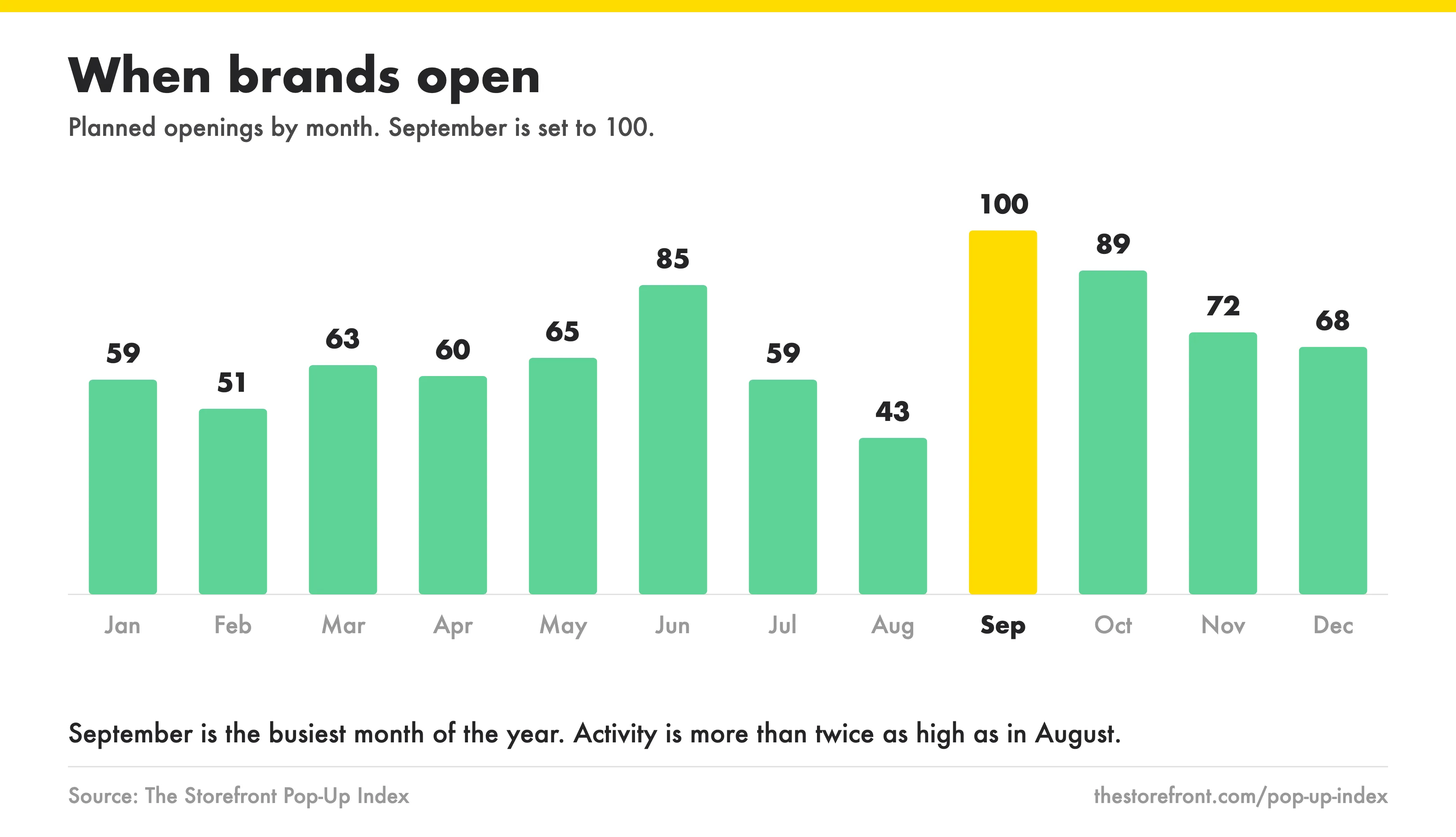 Storefront Research Names September the Most Requested Month of the Year to Open a Pop-Up Shop, With More Than Twice the Demand of August