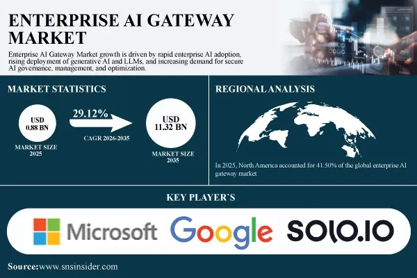 Enterprise AI Gateway Market Projected to Hit $11.32 Billion by 2035 | SNS Insider