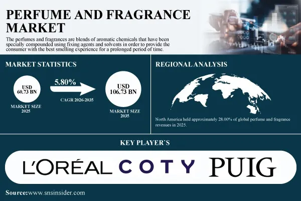Perfume and Fragrance Market Size to Reach USD 106.73 Billion by 2035; Driven by Premiumization and Online Sales | SNS Insider