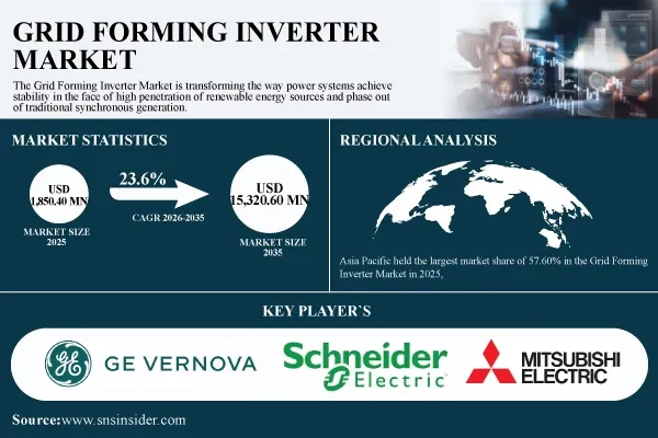 Grid Forming Inverter Market Surges to USD 15,320.60 Million by 2035, at 23.6% CAGR – Report by SNS Insider