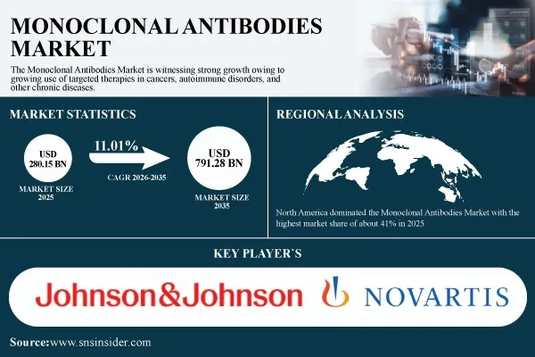 Monoclonal Antibodies Market to Grow at 11.01% CAGR, Reaching USD 791.28 Billion by 2035 – SNS Insider
