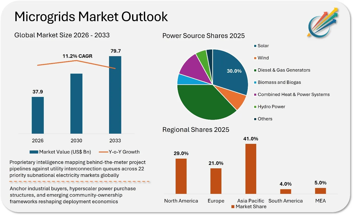 Microgrids Market - Demand, Competitive Insights, Innovation, Market Size, Share