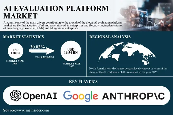 AI Evaluation Platform Market Size to Surpass $16.54 Billion by 2035 | SNS Insider