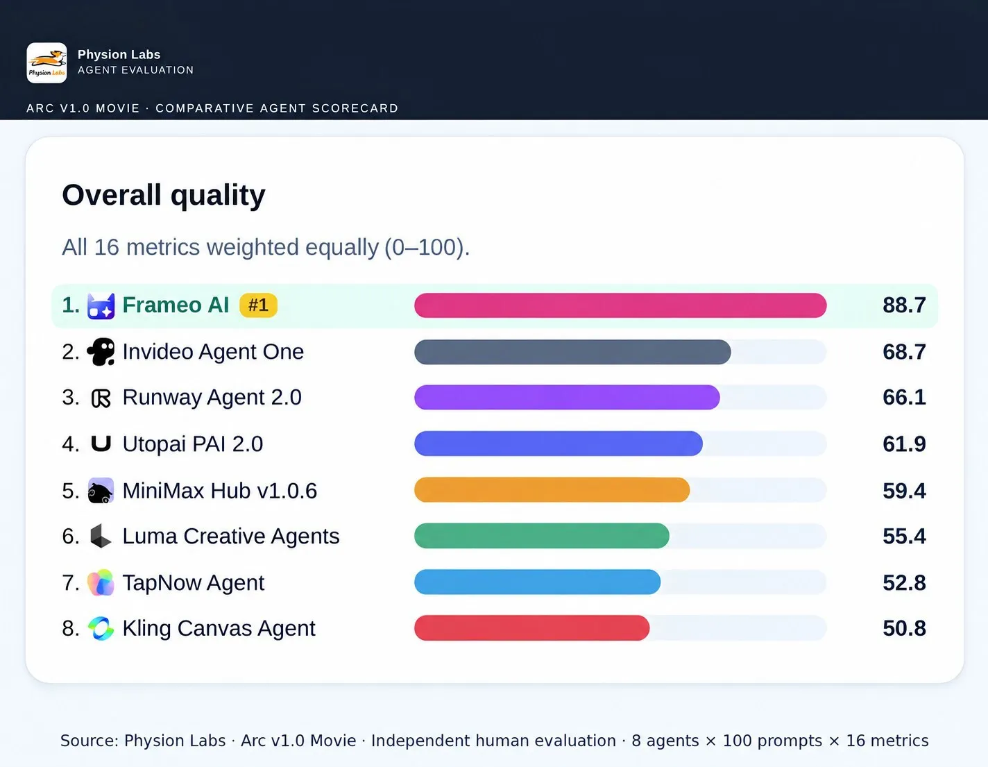 Frameo Ranked Number 1 AI Filmmaking Agent in Independent Physion Labs Benchmark