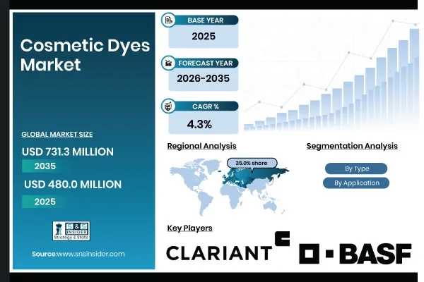 Cosmetic Dyes Market Size to Surpass USD 731.3 Million by 2035; Driven by Clean Beauty Demand | SNS Insider