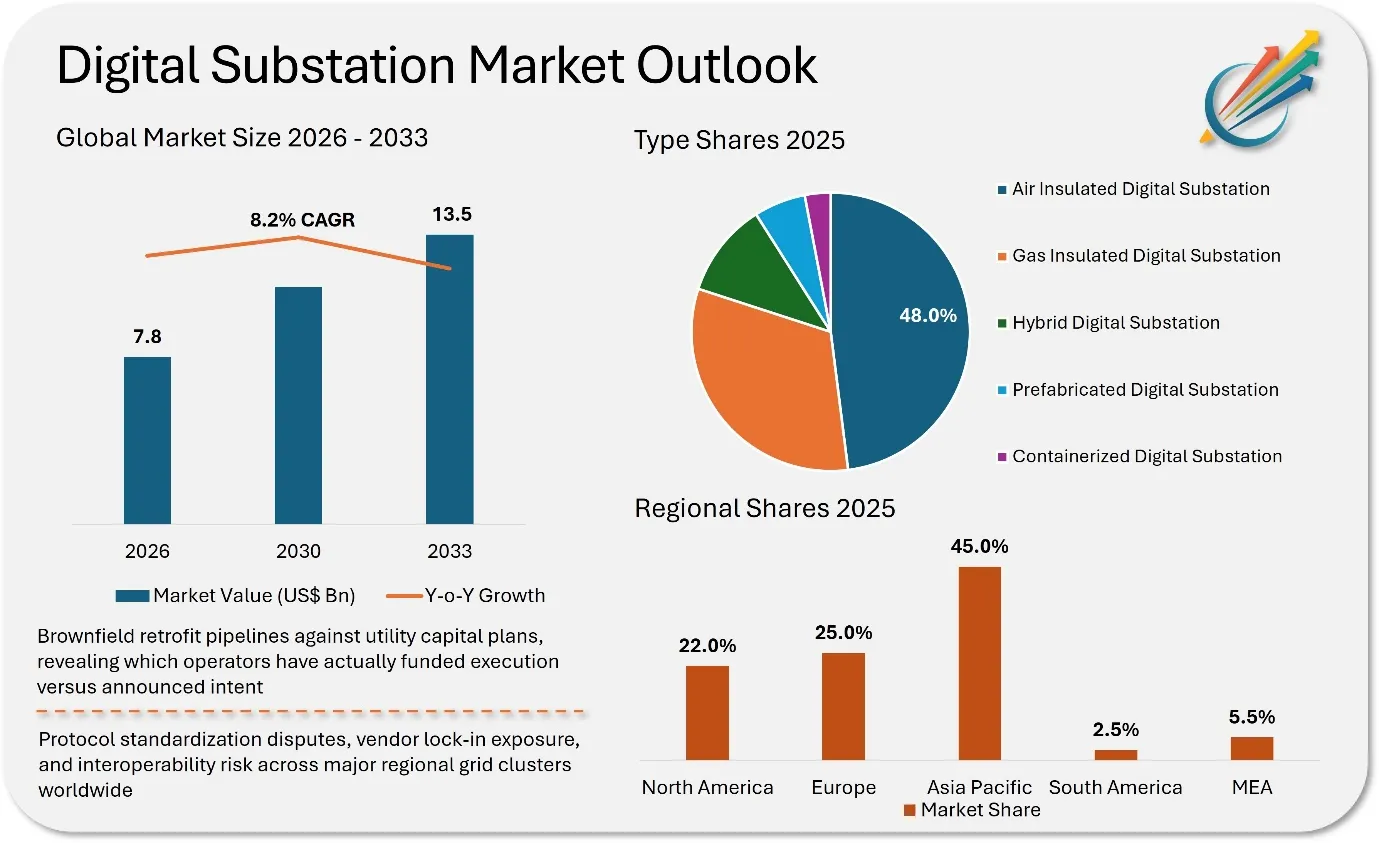 Digital Substations Market Size, Share, Insights, Competitive Intelligence, Demand