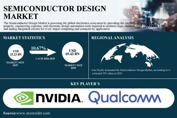 Semiconductor Design Market to Grow from USD 25.23 Billion in 2025 to USD 69.43 Billion by 2035, at a CAGR of 10.67%