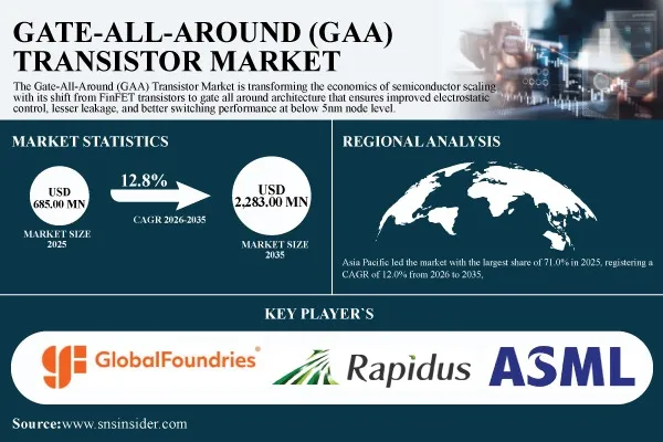 Gate-All-Around (GAA) Transistor Market Surges to USD 2,283.00 Million by 2035, at 12.8% CAGR – Report by SNS Insider