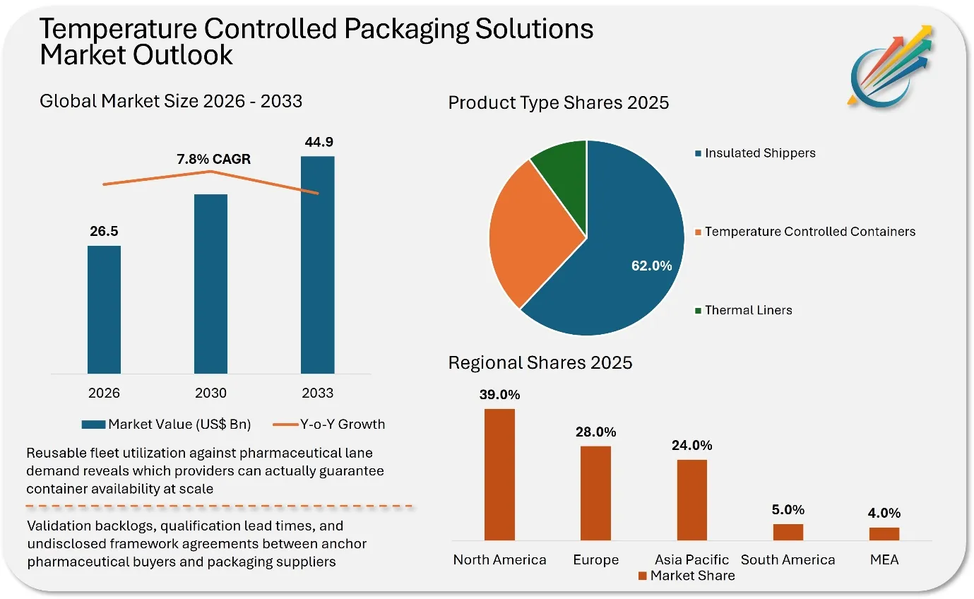 Temperature Controlled Packaging Solutions Market