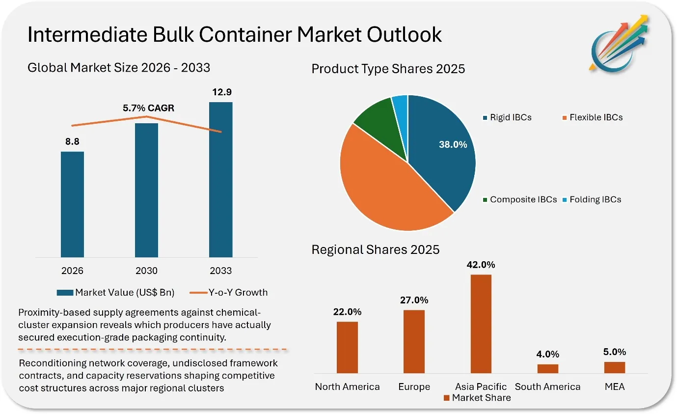 Intermediate Bulk Container Market (IBC) Competitive Insights, Demand Analysis