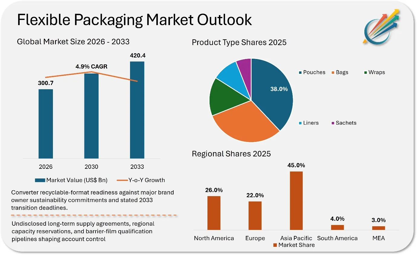 Flexible Packaging Market Size Demand Competitive Insights