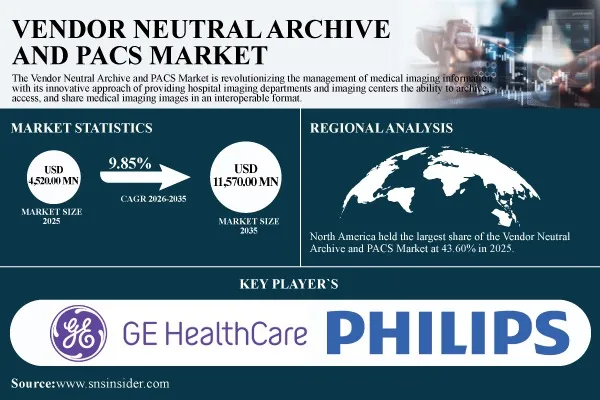 Vendor Neutral Archive and PACS Market to Reach USD 11.57 Billion by 2035, at a CAGR of 9.85% - SNS Insider