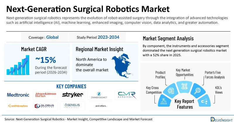 Global Next-Generation Surgical Robotics Market to Observe Impressive Growth at a CAGR of ~15% by 2034 | DelveInsight