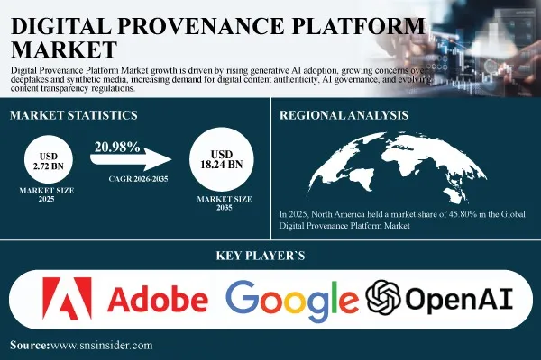 Digital Provenance Platform Market to Reach $18.24 Billion by 2035 as AI-Generated Content Drives Demand for Digital Authentication | Research by SNS Insider