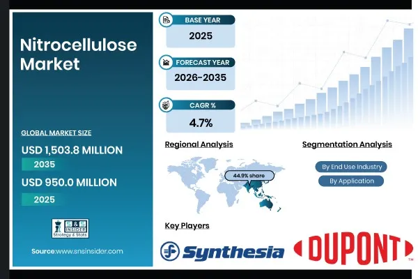 Nitrocellulose Market Size to Surpass USD 1,503.8 Million by 2035; Growing at 4.7% CAGR | SNS Insider