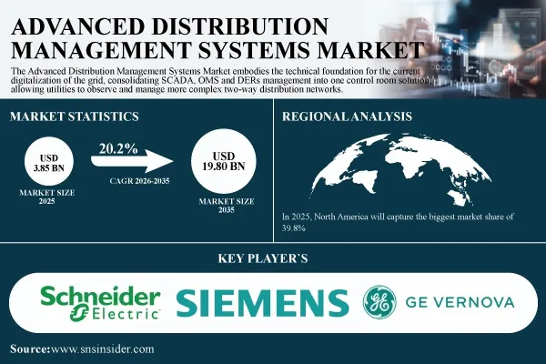 Advanced Distribution Management Systems Market Size to Hit USD 19.80 Billion by 2035, at 20.2% CAGR – Research by SNS Insider