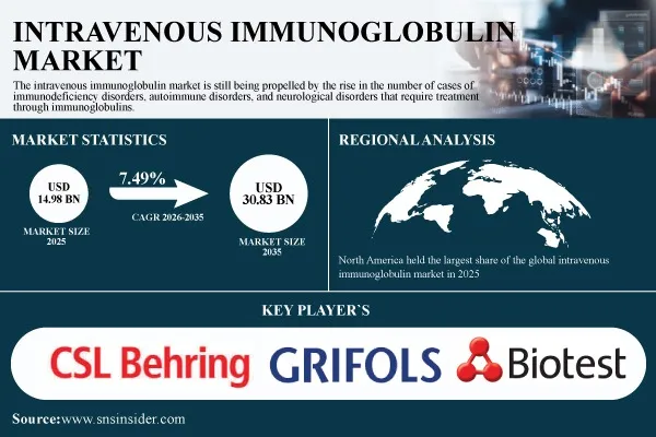 Intravenous Immunoglobulin Market Size Worth USD 30.83 Billion by 2035, Growing at 7.49% CAGR – SNS Insider