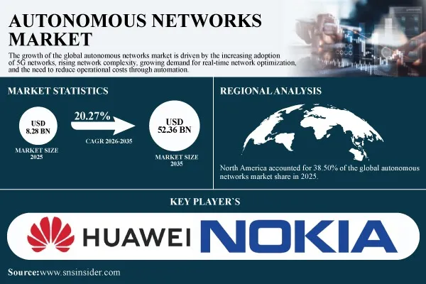Autonomous Networks Market to Reach $52.36 Billion by 2035 as AI-Driven Network Automation Accelerates Globally | Research by SNS Insider