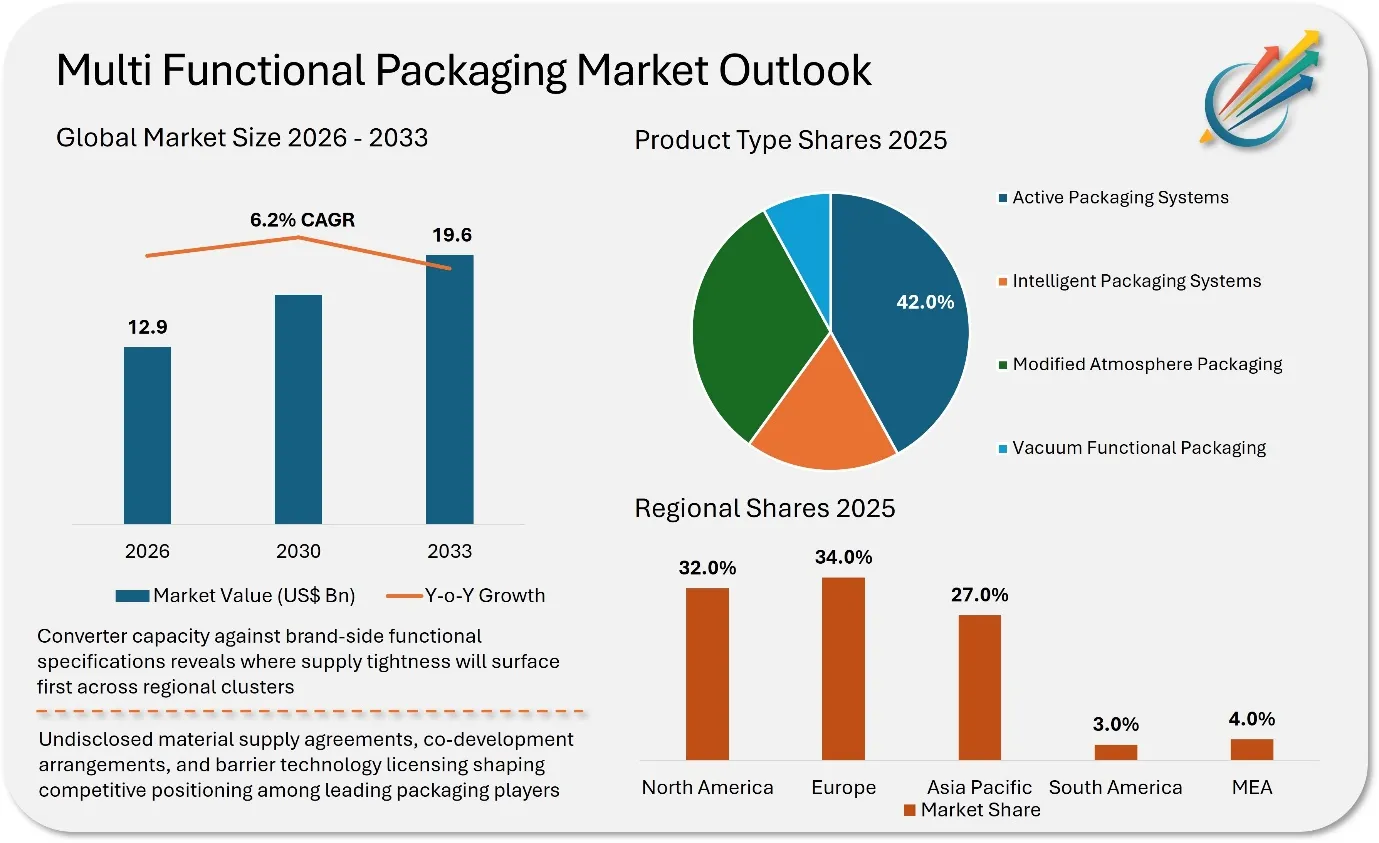 Multi Functional Packaging Market Demand Insights
