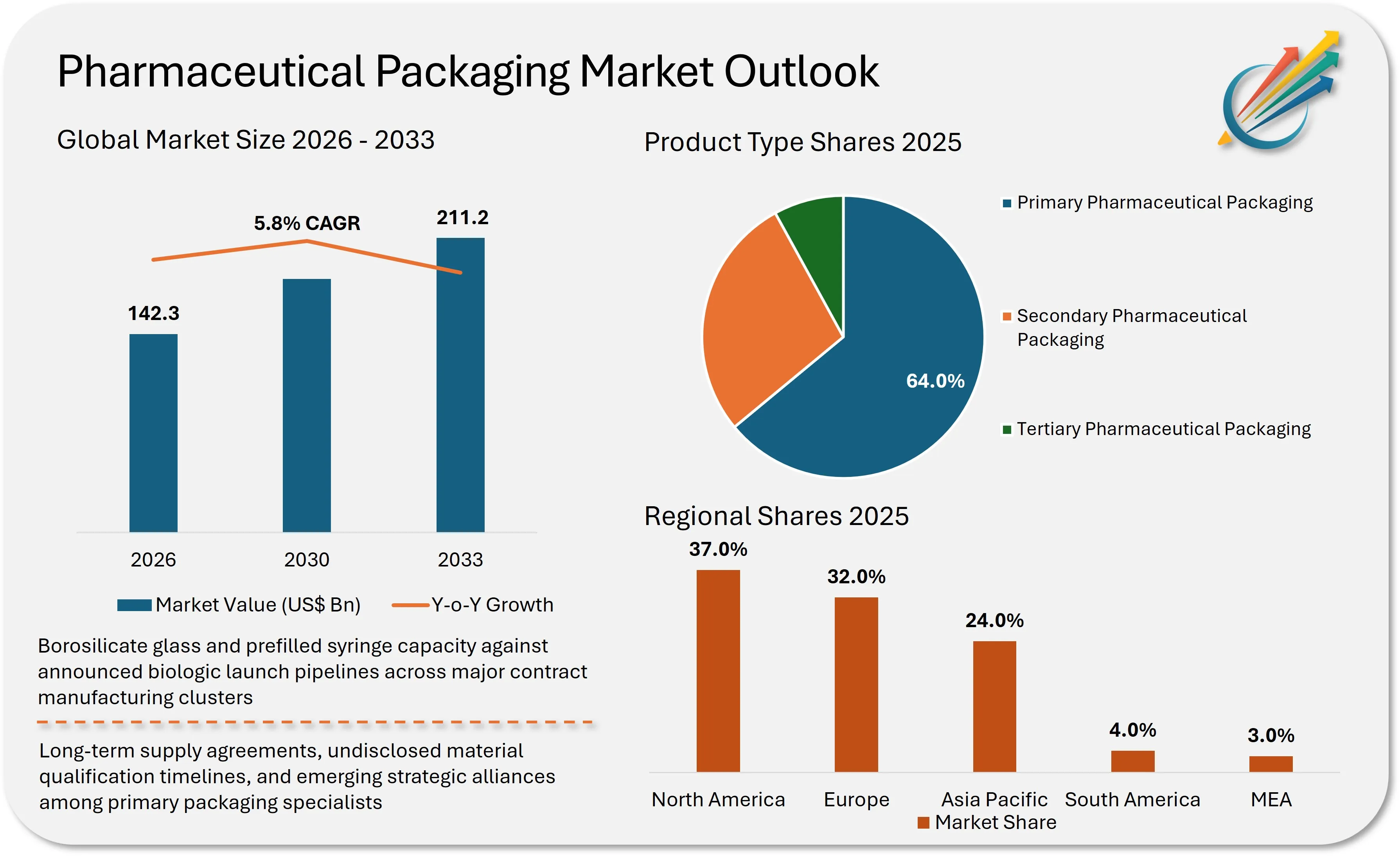 Pharmaceutical Packaging Market