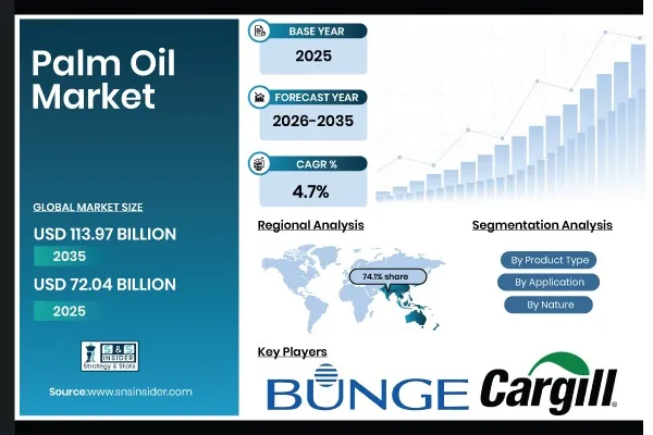 Palm Oil Market Size to Skyrocket USD 113.97 Billion by 2035; Growing at 4.7% CAGR | SNS Insider