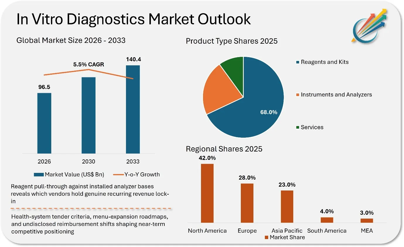 In Vitro Diagnostics Market